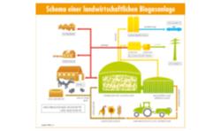 Schema einer landwirtschaftlichen Biogasanlage - Quelle FNR