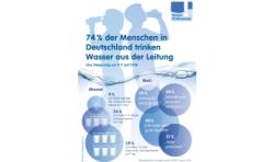 Forum Trinkwasser Umfrage